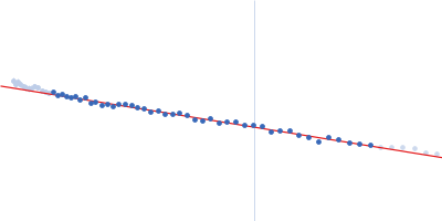 29 kDa ribonucleoprotein, chloroplastic Guinier plot