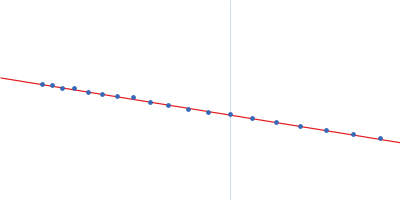 Isoform A0B1 of Teneurin-3 Guinier plot