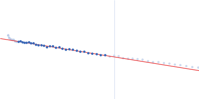 29 kDa ribonucleoprotein, chloroplastic Guinier plot