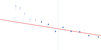 Neurofilament light polypeptide (T445N; C-terminus, amino acids 399-553) Guinier plot