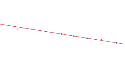 RNase P RNA Guinier plot