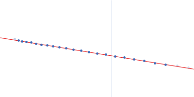 Isoform A0B1 of Teneurin-3 Guinier plot