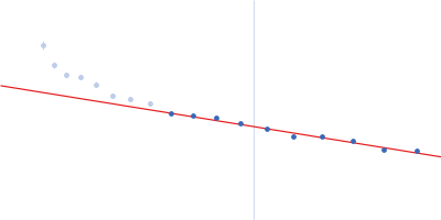 Neurofilament light polypeptide (T445N; C-terminus, amino acids 399-553) Guinier plot