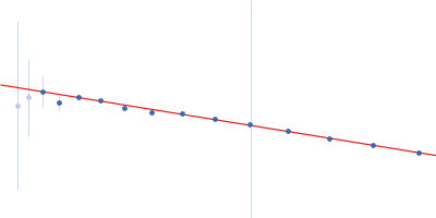 RNase P RNA Guinier plot