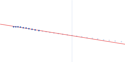 Ribose import binding protein RbsB Ribose Guinier plot