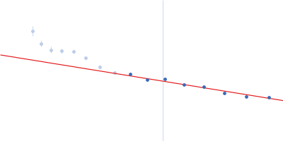 Neurofilament light polypeptide (T445N; C-terminus, amino acids 399-553) Guinier plot