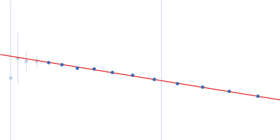 RNase P RNA Guinier plot