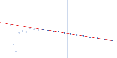 Isoform A0B1 of Teneurin-3 Guinier plot