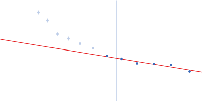 Neurofilament light polypeptide (T445N; C-terminus, amino acids 399-553) Guinier plot