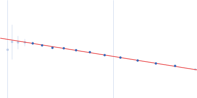 RNase P RNA Guinier plot