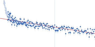 Isoform A1-A of Heterogeneous nuclear ribonucleoprotein A1 (C43S/R75D/R88D/C175S ) Guinier plot