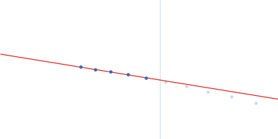 CH505TFchim.6R.SOSIP.664 Env glycoprotein Guinier plot