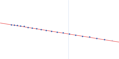 Isoform A1B0 of Teneurin-3 Guinier plot