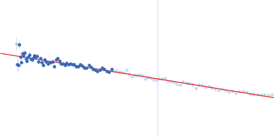 Protein-glutamine gamma-glutamyltransferase 2 Guinier plot