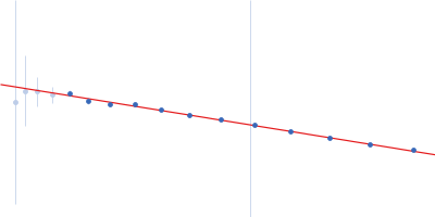 RNase P RNA Guinier plot