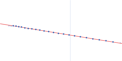 Isoform A1B0 of Teneurin-3 Guinier plot