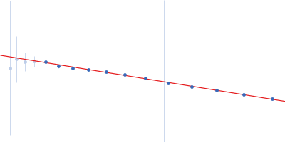 RNase P RNA Guinier plot