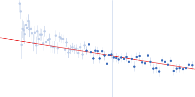 Isoform A1-A of Heterogeneous nuclear ribonucleoprotein A1 (C43S/R75D/R88D/C175S ) Guinier plot