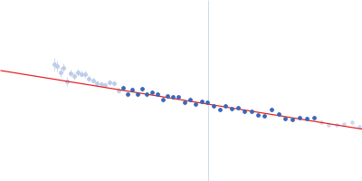 Protein-glutamine gamma-glutamyltransferase 2 Guinier plot