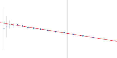 RNase P RNA Guinier plot