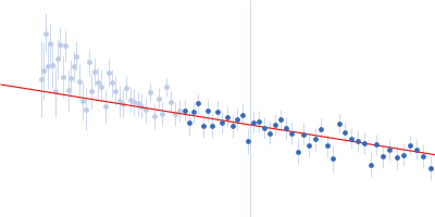 Isoform A1-A of Heterogeneous nuclear ribonucleoprotein A1 (C43S/R75D/R88D/C175S ) Guinier plot