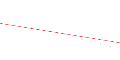 CH505TFchim.6R.SOSIP.664 Env glycoprotein Guinier plot