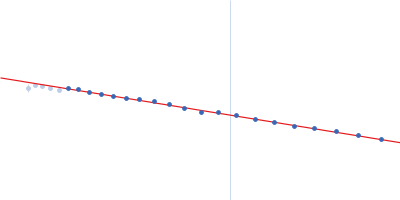 Isoform A1B0 of Teneurin-3 Guinier plot