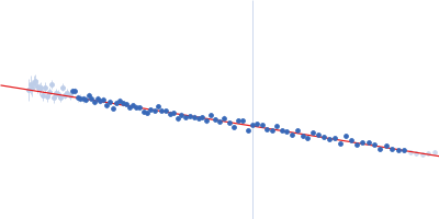 Protein-glutamine gamma-glutamyltransferase 2 Guinier plot