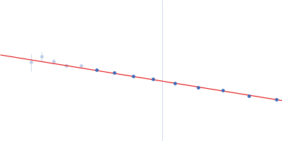 RNase P RNA Guinier plot