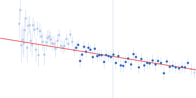 Isoform A1-A of Heterogeneous nuclear ribonucleoprotein A1 (C43S/R75D/R88D/C175S ) Guinier plot