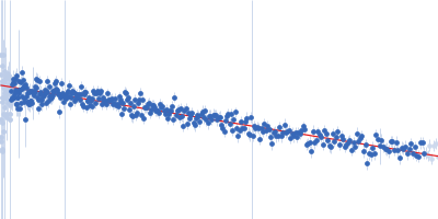 Isoform A1-A of Heterogeneous nuclear ribonucleoprotein A1 Guinier plot