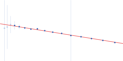 RNase P RNA Guinier plot