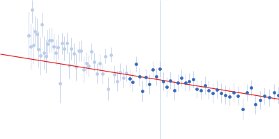 Isoform A1-A of Heterogeneous nuclear ribonucleoprotein A1 (C43S/R75D/R88D/C175S ) Guinier plot