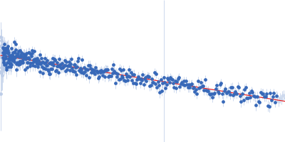 V2 variant of the low complexity domain of hnRNPA1 Guinier plot