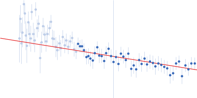 Isoform A1-A of Heterogeneous nuclear ribonucleoprotein A1 (C43S/R75D/R88D/C175S ) Guinier plot