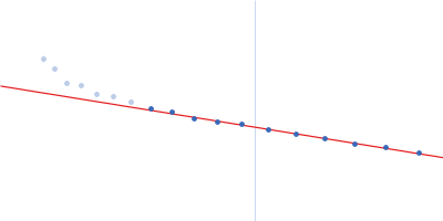 Neurofilament light polypeptide (T445N; C-terminus, amino acids 399-553) Guinier plot