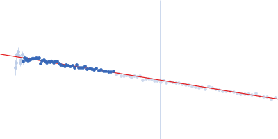 Protein-glutamine gamma-glutamyltransferase 2 Guinier plot