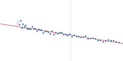 Protein-glutamine gamma-glutamyltransferase 2 (R580K) Guinier plot