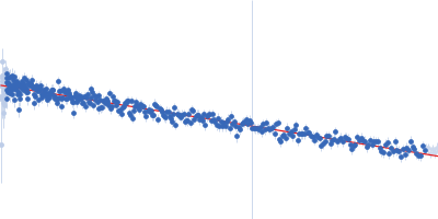 V5 variant of the low complexity domain of hnRNPA1 Guinier plot