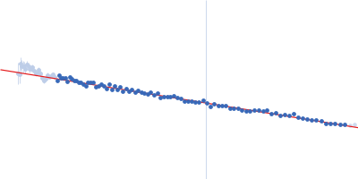 Protein-glutamine gamma-glutamyltransferase 2 Guinier plot