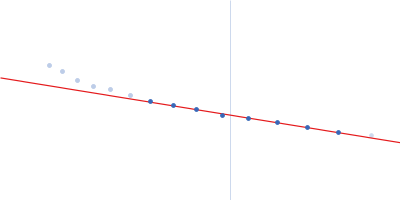 Neurofilament light polypeptide (T445N; C-terminus, amino acids 399-553) Guinier plot