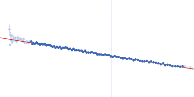 Protein-glutamine gamma-glutamyltransferase 2 Guinier plot