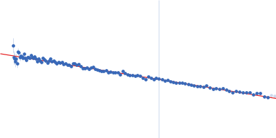 Protein-glutamine gamma-glutamyltransferase 2 Guinier plot