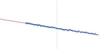 Uncharacterized protein Guinier plot