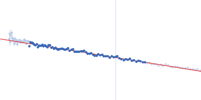 Protein-glutamine gamma-glutamyltransferase 2 Guinier plot