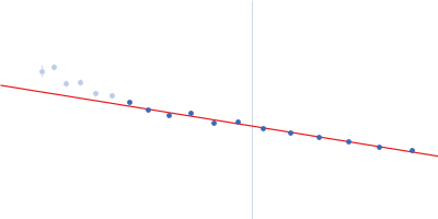 Neurofilament light polypeptide (T445N; C-terminus, amino acids 399-553) Guinier plot