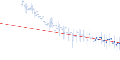 Heterogeneous nuclear ribonucleoprotein A1 (C43S/R75D/R88D/C175S ) Guinier plot