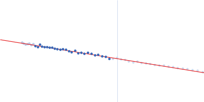 Type 2 DNA topoisomerase 6 subunit B-like Guinier plot