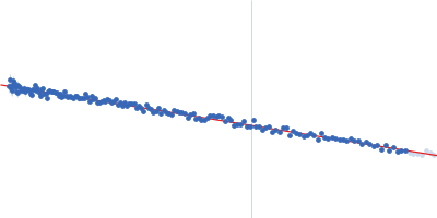 Sorting nexin-9 Guinier plot