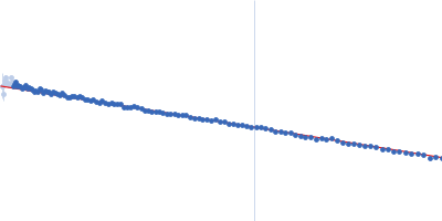 Lactoferrin Guinier plot